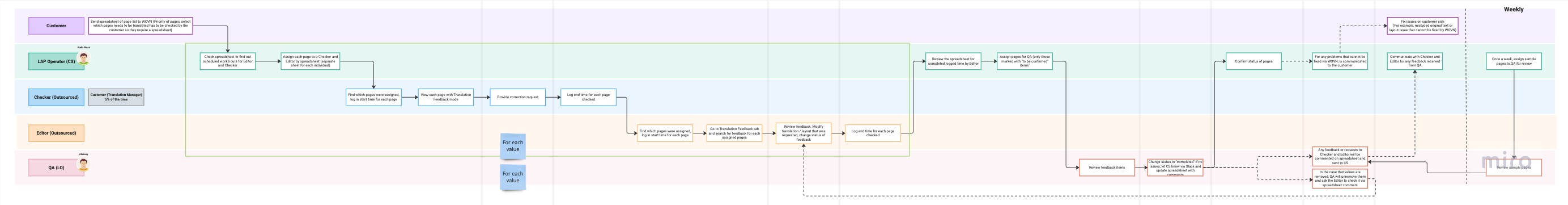User flow of current localization process